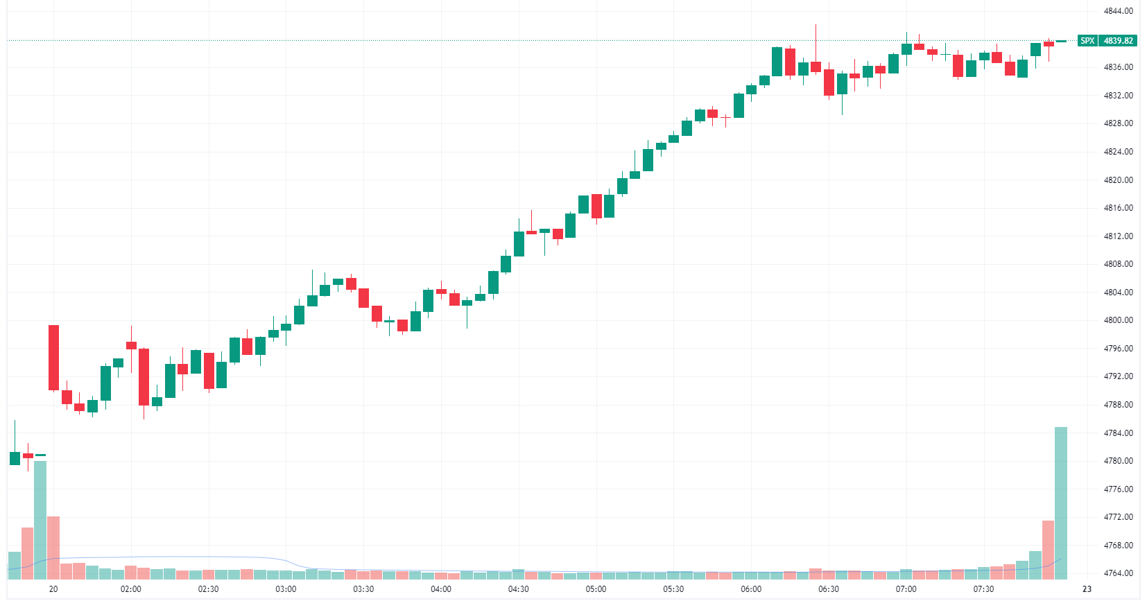 ASX 200 To Rise, S&P 500 Hits Record High For The First Time In 2 Years ...